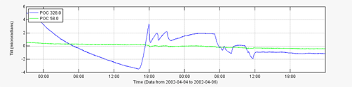 Example time-series graph