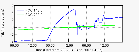 Tilt Time-Series Example